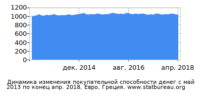 График динамики изменения покупательной способности денег со временем, Евро, Греция График динамики изменения покупательной способности денег со временем, Евро, Греция