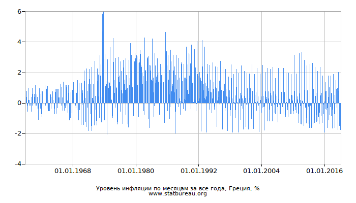 Уровень инфляции по месяцам за все года, Греция