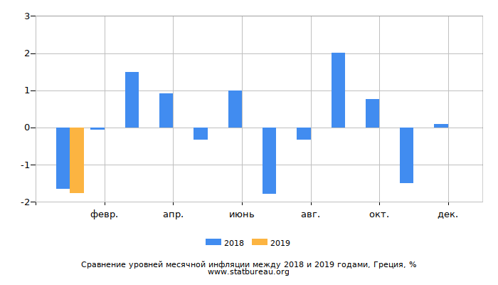 Сравнение уровней месячной инфляции между 2018 и 2019 годами, Греция