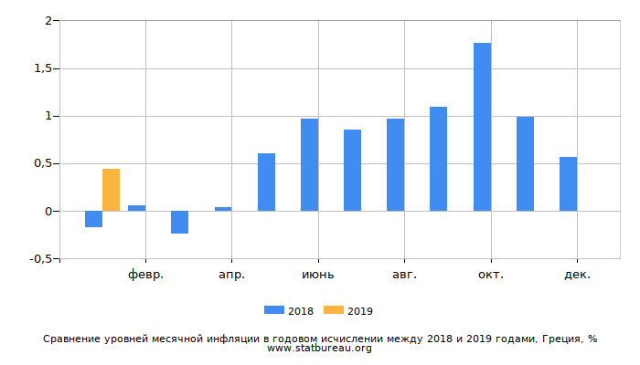 Сравнение уровней месячной инфляции в годовом исчислении между 2018 и 2019 годами, Греция