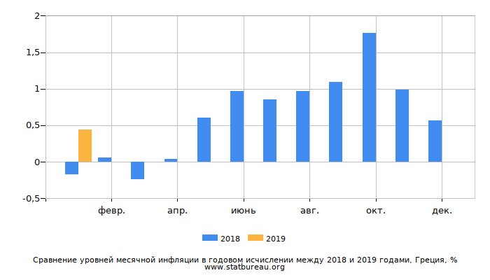 Сравнение уровней месячной инфляции в годовом исчислении между 2018 и 2019 годами, Греция Сравнение уровней месячной инфляции в годовом исчислении между 2018 и 2019 годами, Греция