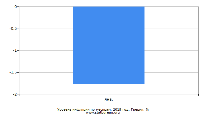 Уровень инфляции по месяцам, 2019 год, Греция Уровень инфляции по месяцам, 2019 год, Греция
