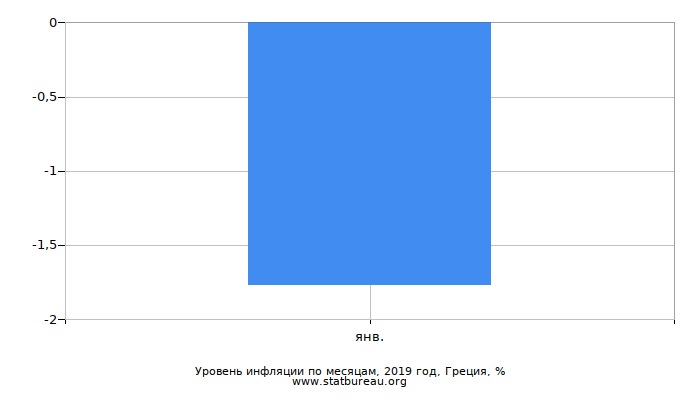 Уровень инфляции по месяцам, 2019 год, Греция