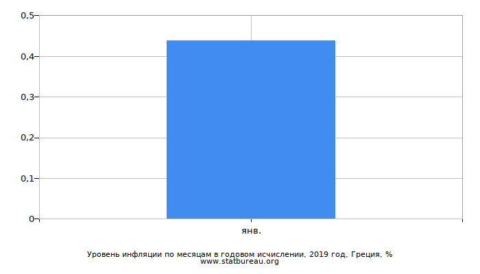 Уровень инфляции по месяцам в годовом исчислении, 2019 год, Греция Уровень инфляции по месяцам в годовом исчислении, 2019 год, Греция