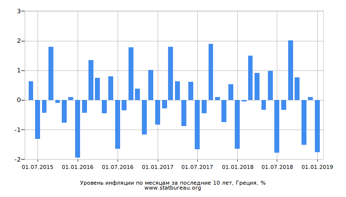 Уровень инфляции по месяцам за последние 10 лет, Греция Уровень инфляции по месяцам за последние 10 лет, Греция