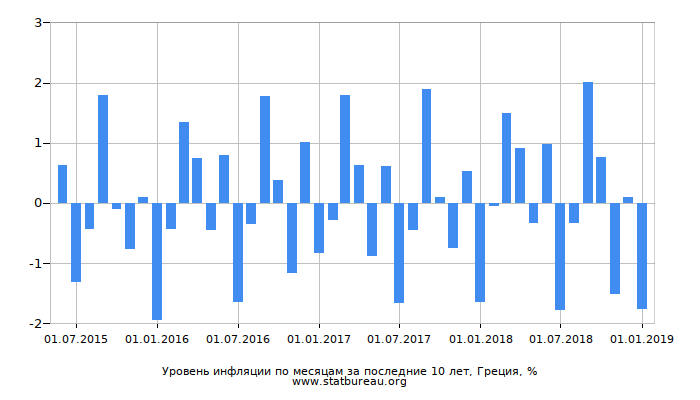 Уровень инфляции по месяцам за последние 10 лет, Греция