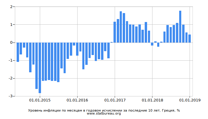 Уровень инфляции по месяцам в годовом исчислении за последние 10 лет, Греция