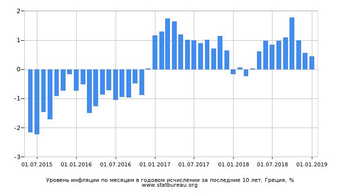 Уровень инфляции по месяцам в годовом исчислении за последние 10 лет, Греция Уровень инфляции по месяцам в годовом исчислении за последние 10 лет, Греция