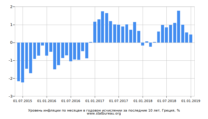 Уровень инфляции по месяцам в годовом исчислении за последние 10 лет, Греция