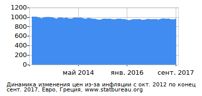 График динамики изменения цен из-за инфляции со временем, Евро, Греция График динамики изменения цен из-за инфляции со временем, Евро, Греция
