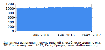 График динамики изменения покупательной способности денег со временем, Евро, Греция График динамики изменения покупательной способности денег со временем, Евро, Греция