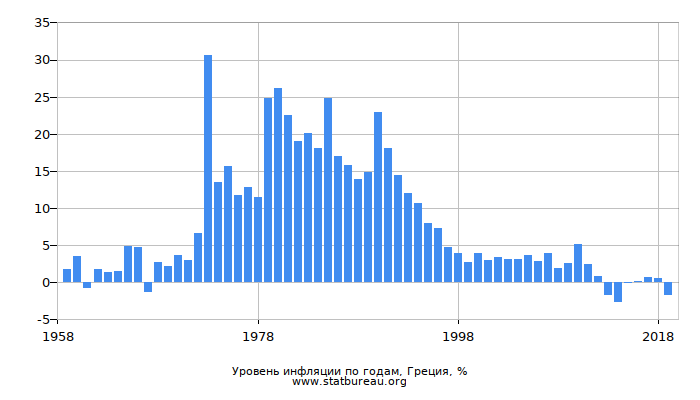 Уровень инфляции по годам, Греция