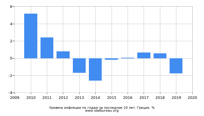 Уровень инфляции по годам за последние 10 лет, Греция