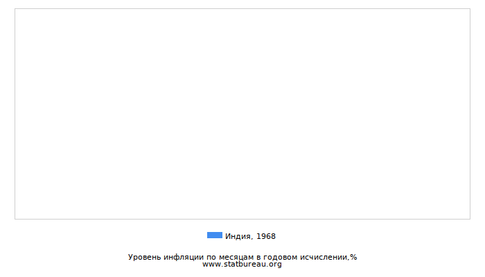 Уровень инфляции в Индии за 1968 год в годовом исчислении Уровень инфляции в Индии за 1968 год в годовом исчислении