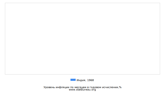 Уровень инфляции в Индии за 1968 год в годовом исчислении