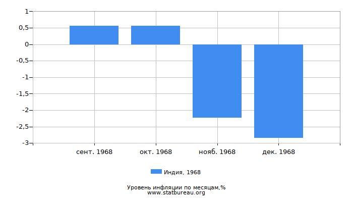 Уровень инфляции в Индии за 1968 год по месяцам Уровень инфляции в Индии за 1968 год по месяцам