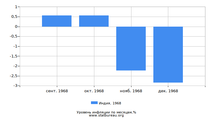 Уровень инфляции в Индии за 1968 год по месяцам