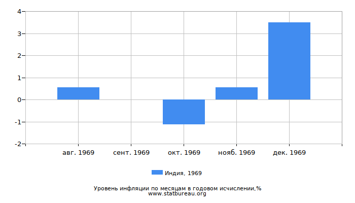 Уровень инфляции в Индии за 1969 год в годовом исчислении