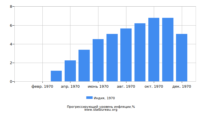 Прогрессирующий уровень инфляции в Индии за 1970 год