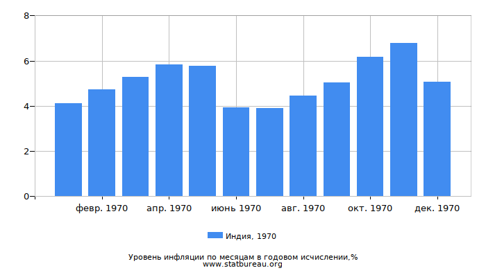 Уровень инфляции в Индии за 1970 год в годовом исчислении Уровень инфляции в Индии за 1970 год в годовом исчислении