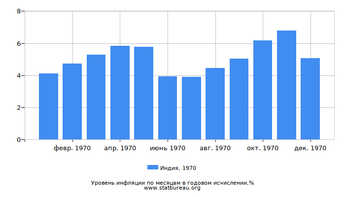 Уровень инфляции в Индии за 1970 год в годовом исчислении