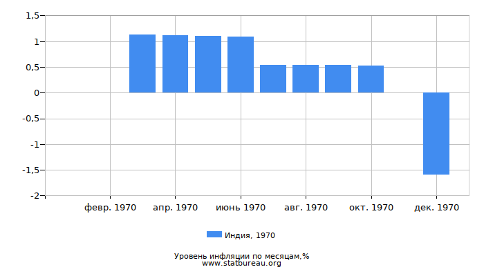 Уровень инфляции в Индии за 1970 год по месяцам