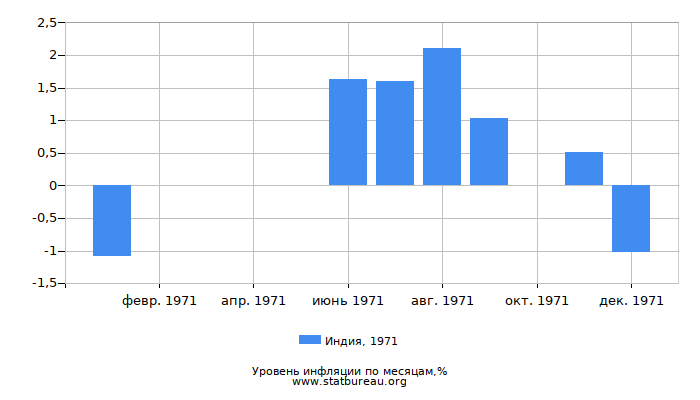 Уровень инфляции в Индии за 1971 год по месяцам