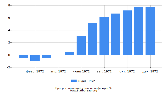 Прогрессирующий уровень инфляции в Индии за 1972 год