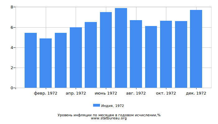 Уровень инфляции в Индии за 1972 год в годовом исчислении