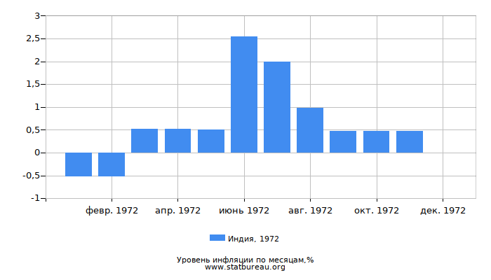 Уровень инфляции в Индии за 1972 год по месяцам