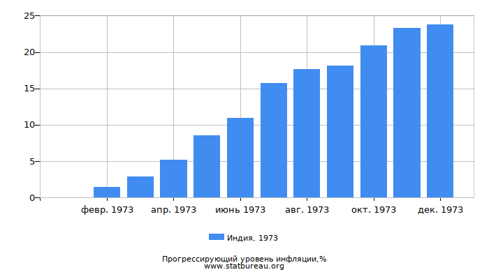 Прогрессирующий уровень инфляции в Индии за 1973 год