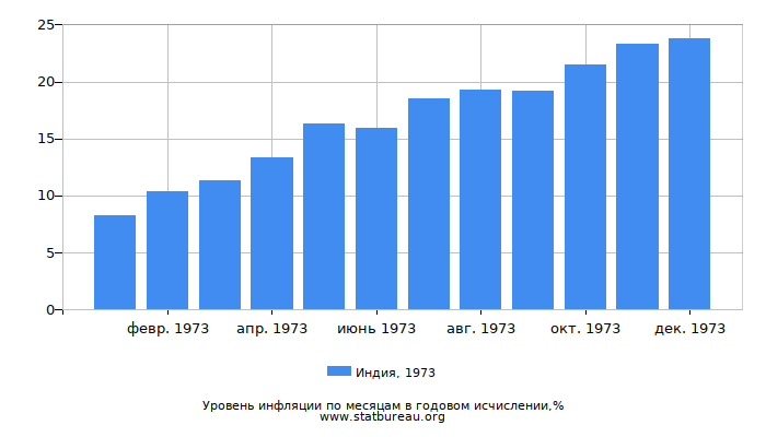 Уровень инфляции в Индии за 1973 год в годовом исчислении