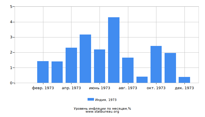 Уровень инфляции в Индии за 1973 год по месяцам