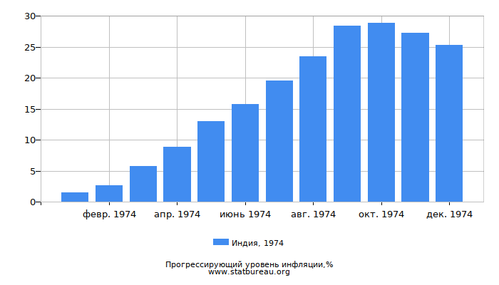 Прогрессирующий уровень инфляции в Индии за 1974 год Прогрессирующий уровень инфляции в Индии за 1974 год
