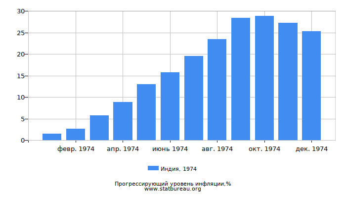 Прогрессирующий уровень инфляции в Индии за 1974 год