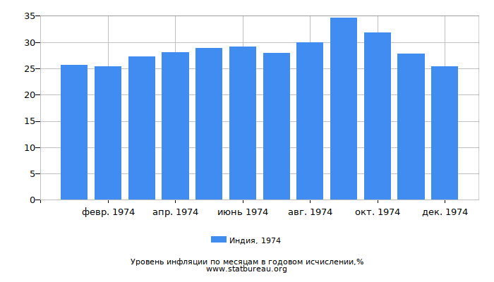Уровень инфляции в Индии за 1974 год в годовом исчислении Уровень инфляции в Индии за 1974 год в годовом исчислении