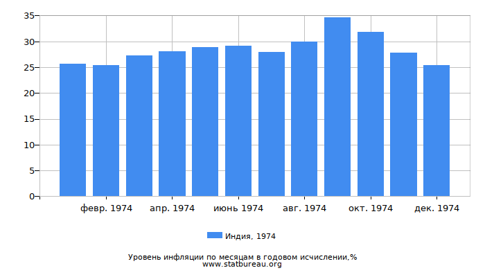 Уровень инфляции в Индии за 1974 год в годовом исчислении