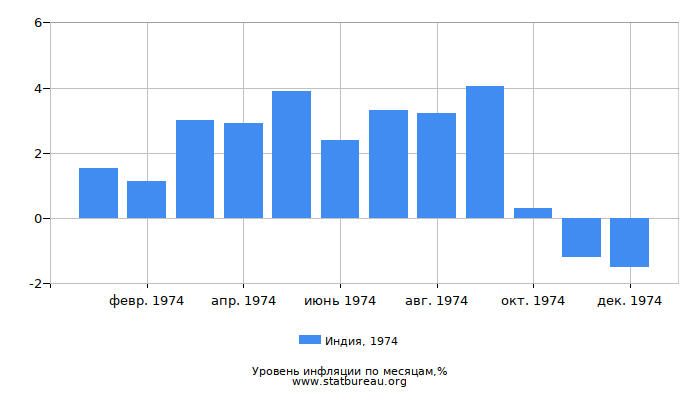 Уровень инфляции в Индии за 1974 год по месяцам Уровень инфляции в Индии за 1974 год по месяцам