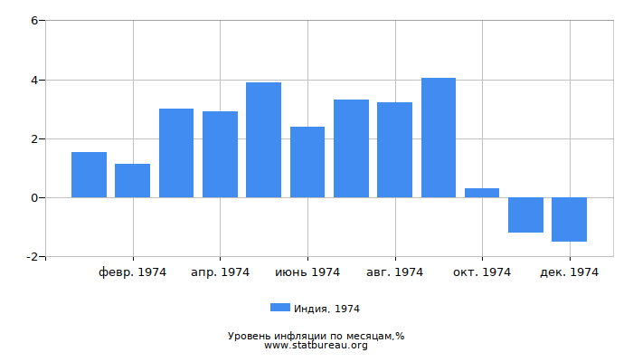 Уровень инфляции в Индии за 1974 год по месяцам