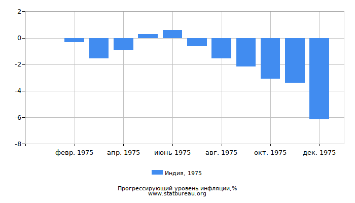 Прогрессирующий уровень инфляции в Индии за 1975 год