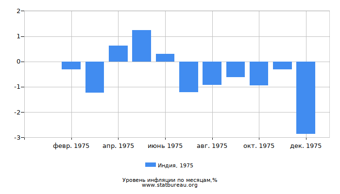 Уровень инфляции в Индии за 1975 год по месяцам
