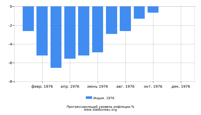 Прогрессирующий уровень инфляции в Индии за 1976 год Прогрессирующий уровень инфляции в Индии за 1976 год