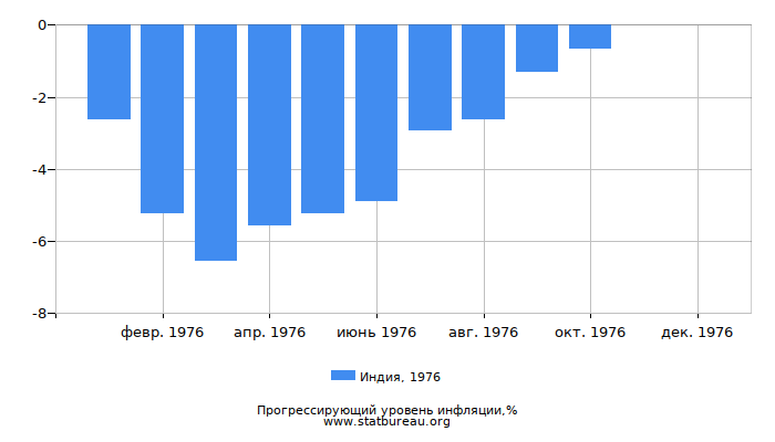 Прогрессирующий уровень инфляции в Индии за 1976 год