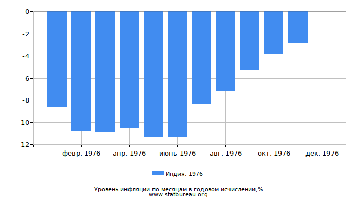 Уровень инфляции в Индии за 1976 год в годовом исчислении