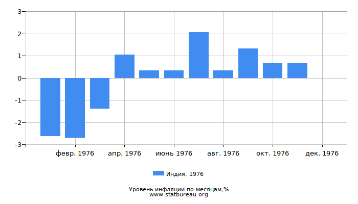Уровень инфляции в Индии за 1976 год по месяцам Уровень инфляции в Индии за 1976 год по месяцам