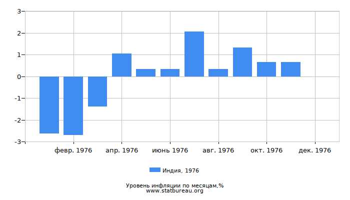 Уровень инфляции в Индии за 1976 год по месяцам