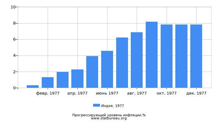 Прогрессирующий уровень инфляции в Индии за 1977 год