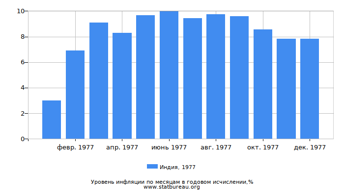 Уровень инфляции в Индии за 1977 год в годовом исчислении