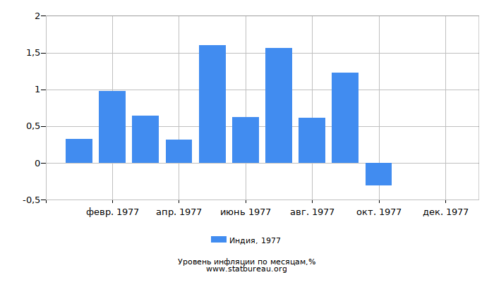 Уровень инфляции в Индии за 1977 год по месяцам Уровень инфляции в Индии за 1977 год по месяцам