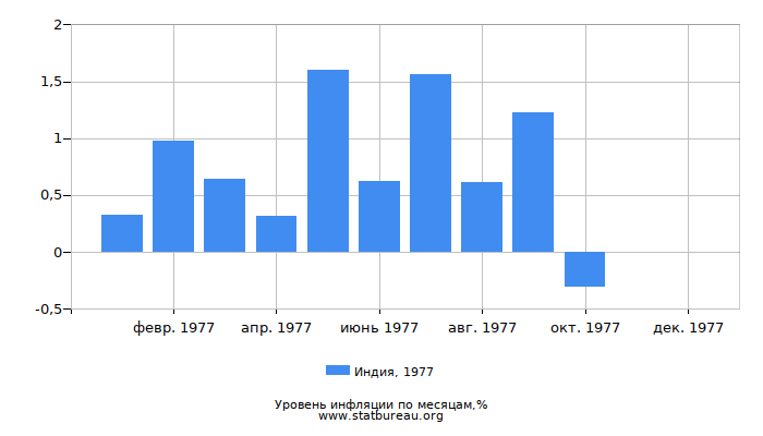 Уровень инфляции в Индии за 1977 год по месяцам